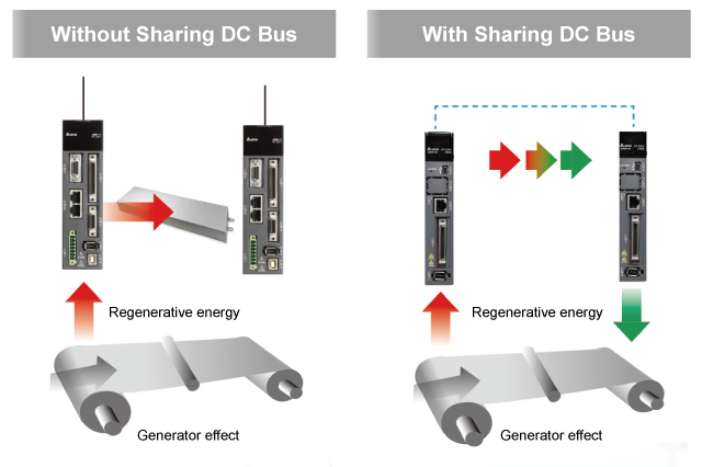 Multi-axis DC-bus Sharing Design